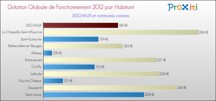 Montant des dotations globales de fonctionnement DGF par Habitant pour LESCHAUX et les communes proches Comparaison des des dotations globales de fonctionnement DGF par habitant pour LESCHAUX et les communes voisines