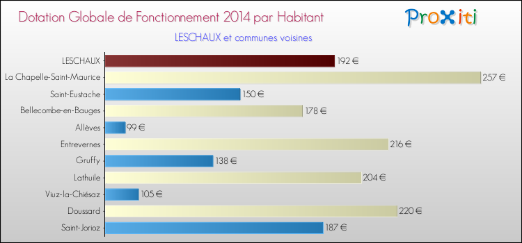 Montant des dotations globales de fonctionnement DGF par Habitant pour LESCHAUX et les communes proches en 2014. Comparaison des des dotations globales de fonctionnement DGF par habitant pour LESCHAUX et les communes voisines en 2014.