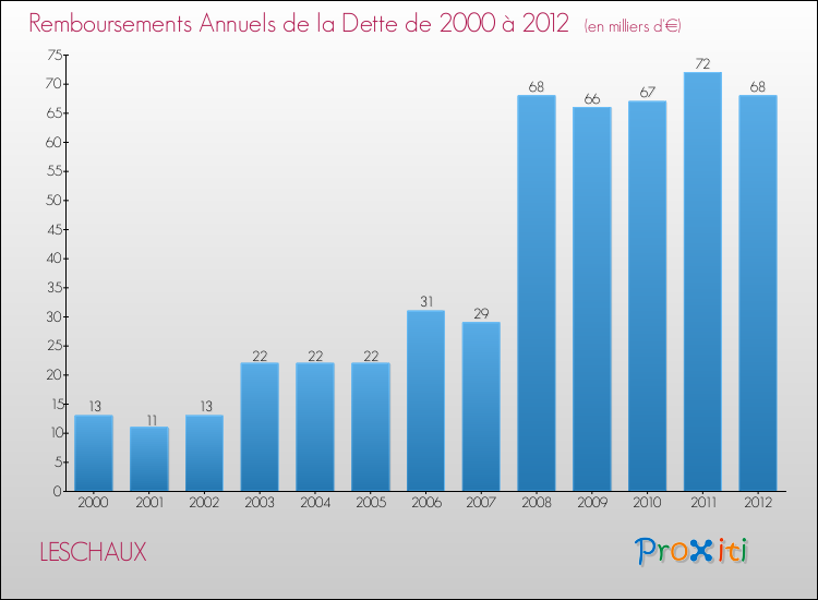 Evolution de l'annuité de la dette pour la commune de LESCHAUX de 2000 à 2012 Annuités de la dette pour LESCHAUX de 2000 à 2012