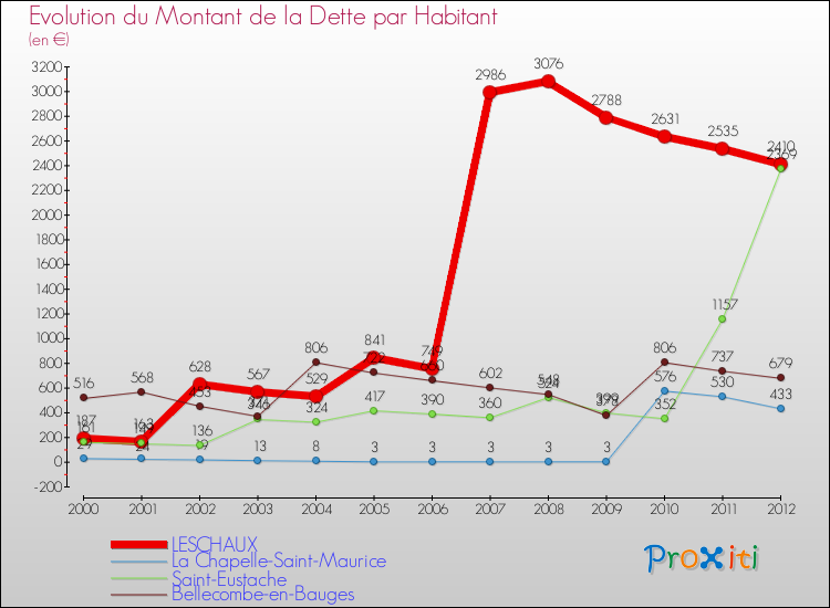 Evolution de la dette par habitant pour la commune de LESCHAUX et les communes proches de 2000 à 2012 Comparaison de la dette par habitant pour LESCHAUX et les communes voisines de 2000 à 2012