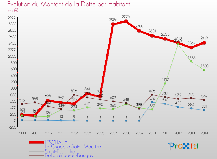 Evolution de la dette par habitant pour la commune de LESCHAUX et les communes proches de 2000 à 2014 Comparaison de la dette par habitant pour LESCHAUX et les communes voisines de 2000 à 2014