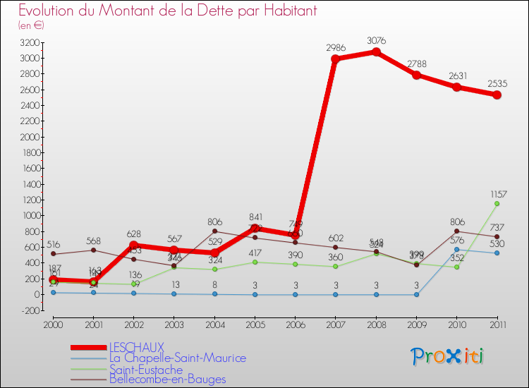 Evolution de la dette par habitant pour la commune de LESCHAUX et les communes proches Comparaison de la dette par habitant pour LESCHAUX et les communes voisines