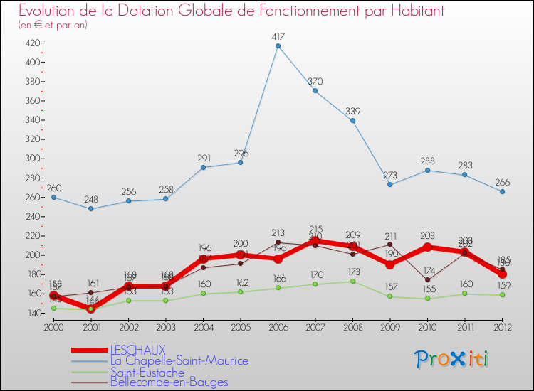 Evolution et montant de la dotation globale de fonctionnement par Habitant pour LESCHAUX et les communes proches Comparaison des dotations globales de fonctionnement par habitant pour LESCHAUX et les communes voisines
