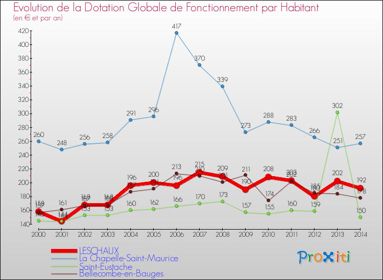 Evolution et montant de la dotation globale de fonctionnement par Habitant pour LESCHAUX et les communes proches de 2000 à 2014. Comparaison des dotations globales de fonctionnement par habitant pour LESCHAUX et les communes voisines de 2000 à 2014.