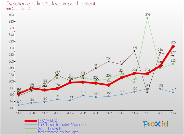 Evolution et montant des impôts locaux par Habitant pour LESCHAUX et les communes proches Comparaison des impôts locaux par habitant pour LESCHAUX et les communes voisines