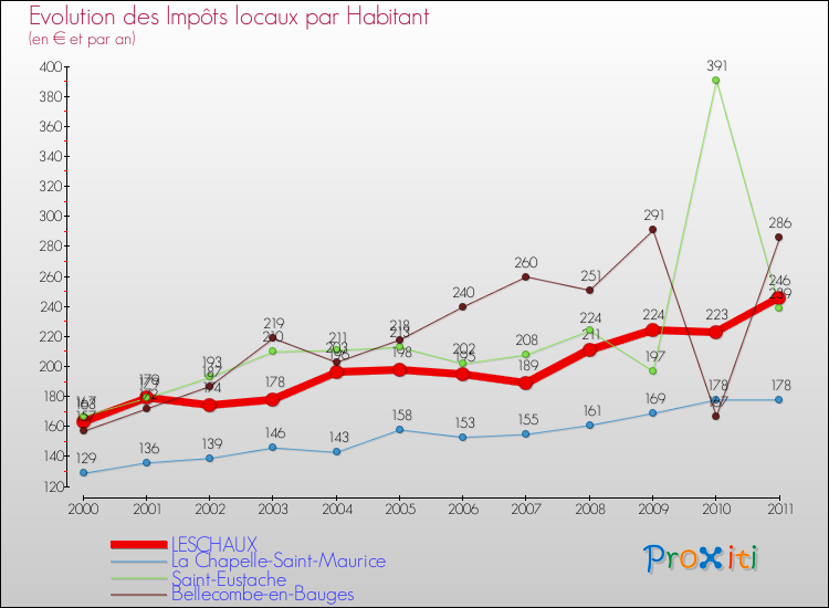 Evolution et montant des impôts locaux par Habitant pour LESCHAUX et les communes proches Comparaison des impôts locaux par habitant pour LESCHAUX et les communes voisines
