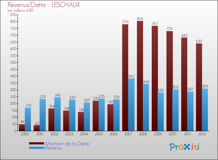 Evolution comparée de la dette et des revenus pour la commune de LESCHAUX de 2000 à 2012 Comparaison de la dette et des revenus pour LESCHAUX de 2000 à 2012