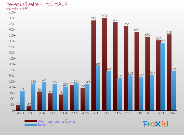 Evolution comparée de la dette et des revenus pour la commune de LESCHAUX de 2000 à 2014 Comparaison de la dette et des revenus pour LESCHAUX de 2000 à 2014