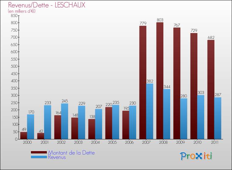 Evolution comparée de la dette et des revenus pour la commune de LESCHAUX de 2000 à 2011 Comparaison de la dette et des revenus pour LESCHAUX de 2000 à 2011