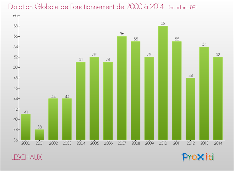 Evolution du montant de la Dotation Globale de Fonctionnement pour la commune de LESCHAUX de 2000 à 2014 Evolution du montant de la Dotation Globale de Fonctionnement pour LESCHAUX de 2000 à 2014