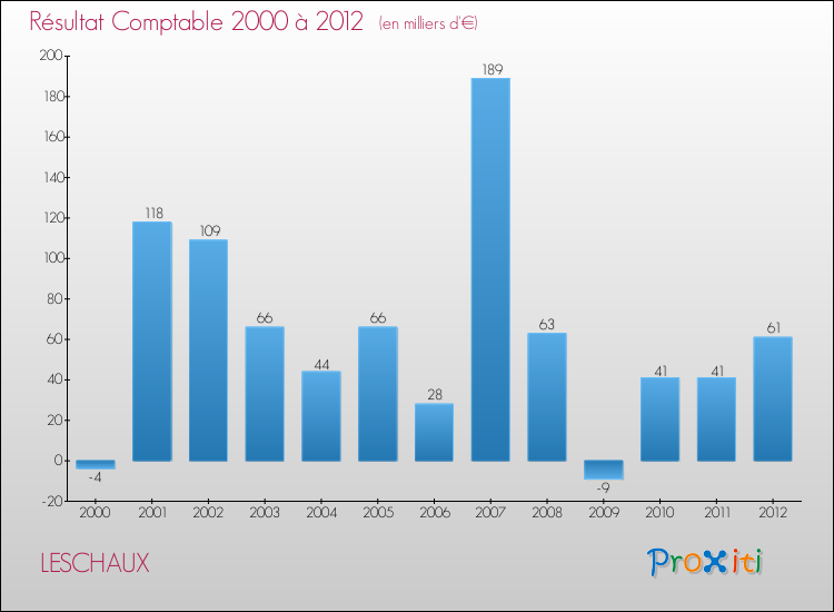 Evolution du résultat comptable pour la commune de LESCHAUX de 2000 à 2012 Evolution du résultat comptable pour LESCHAUX de 2000 à 2012