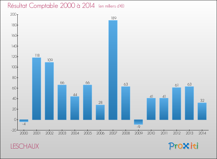 Evolution du résultat comptable pour la commune de LESCHAUX de 2000 à 2014 Evolution du résultat comptable pour LESCHAUX de 2000 à 2014