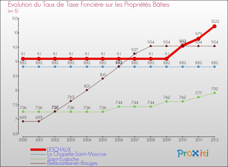 Evolution du taux de la taxe foncière sur le bati pour LESCHAUX et les communes proches de 2000 à 2012 Comparaison des taux de taxe foncière sur le bati pour LESCHAUX et les communes voisines de 2000 à 2012