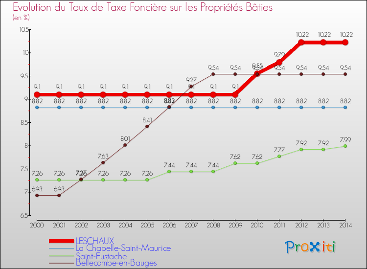 Evolution du taux de la taxe foncière sur le bati pour LESCHAUX et les communes proches de 2000 à 2014 Comparaison des taux de taxe foncière sur le bati pour LESCHAUX et les communes voisines de 2000 à 2014