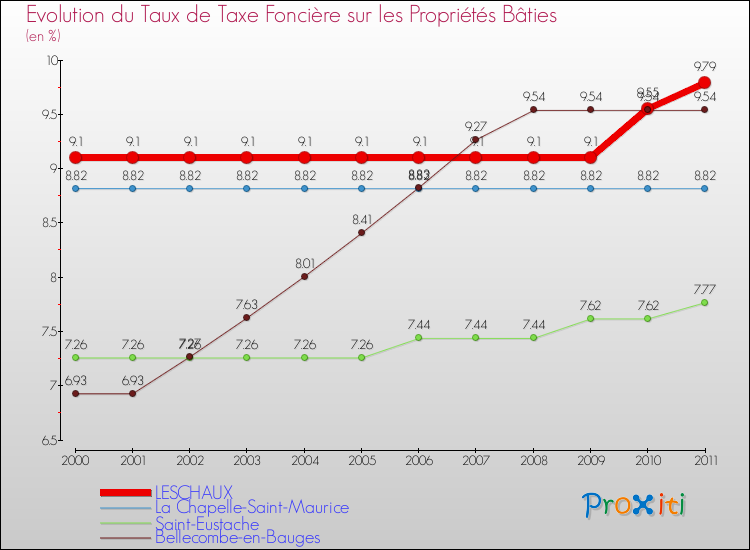 Evolution du taux de la taxe foncière sur le bati pour LESCHAUX et les communes proches Comparaison des taux de taxe foncière sur le bati pour LESCHAUX et les communes voisines