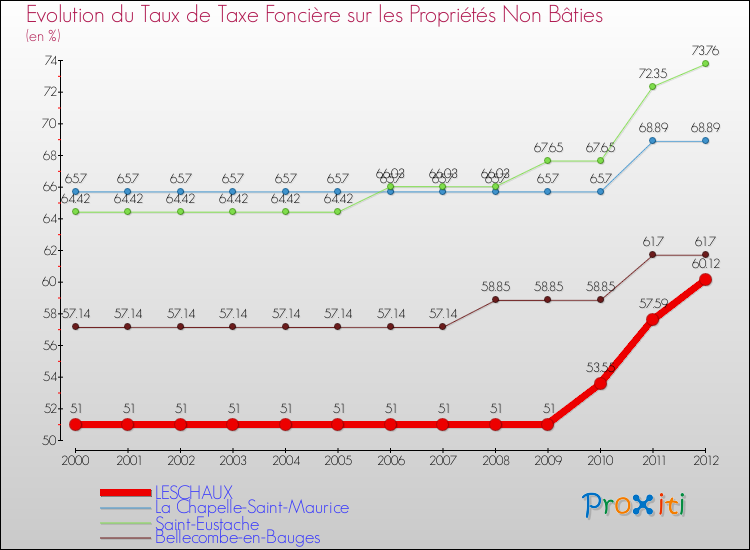 Evolution du taux de la taxe foncière sur les immeubles et terrains non batis pour LESCHAUX et les communes proches de 2000 à 2012 Comparaison des taux de la taxe foncière sur les immeubles et terrains non batis pour LESCHAUX et les communes voisines de 2000 à 2012