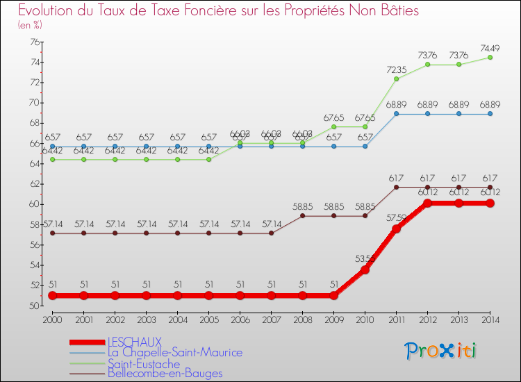 Evolution du taux de la taxe foncière sur les immeubles et terrains non batis pour LESCHAUX et les communes proches de 2000 à 2014 Comparaison des taux de la taxe foncière sur les immeubles et terrains non batis pour LESCHAUX et les communes voisines de 2000 à 2014