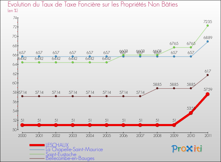 Evolution du taux de la taxe foncière sur les immeubles et terrains non batis pour LESCHAUX et les communes proches Comparaison des taux de la taxe foncière sur les immeubles et terrains non batis pour LESCHAUX et les communes voisines
