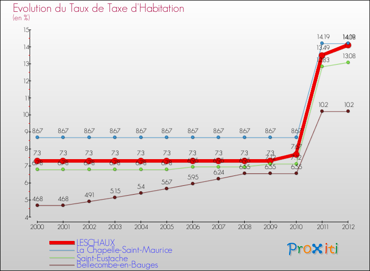 Evolution du taux de la taxe d'habitation pour LESCHAUX et les communes proches Comparaison des taux de la taxe d'habitation pour LESCHAUX et les communes voisines