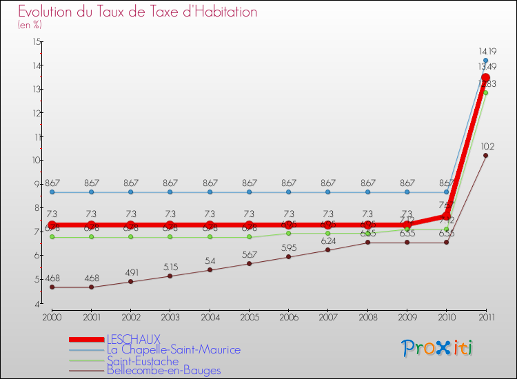 Evolution du taux de la taxe d'habitation pour LESCHAUX et les communes proches Comparaison des taux de la taxe d'habitation pour LESCHAUX et les communes voisines