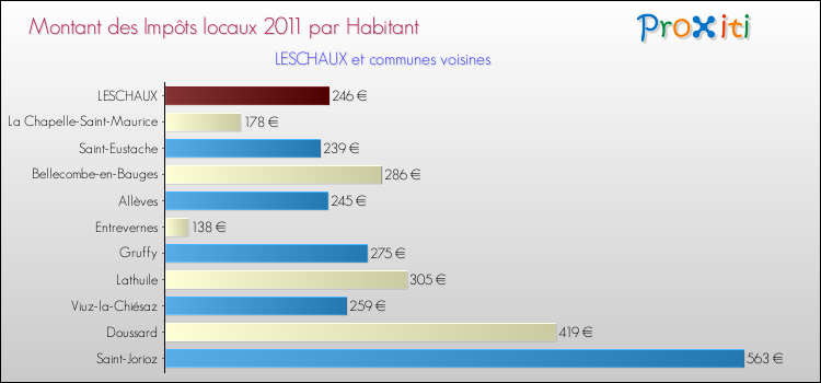 Montant des impôts locaux par Habitant pour LESCHAUX et les communes proches Comparaison des impôts locaux par habitant pour LESCHAUX et les communes voisines