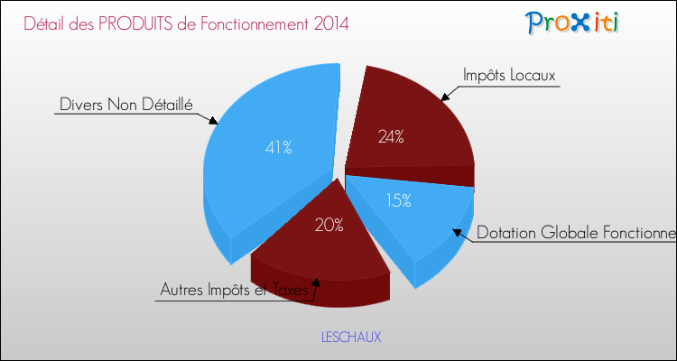 Décomposition du Budget de Fonctionnement 2014 de la commune de LESCHAUX Budget de Fonctionnement 2014 pour la commune de LESCHAUX