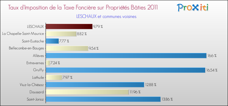 Taux d'imposition de la taxe foncière sur le bati 2011 pour LESCHAUX et les communes proches Comparaison des taux d'imposition de la taxe foncière sur le bati 2011 pour LESCHAUX et les communes voisines