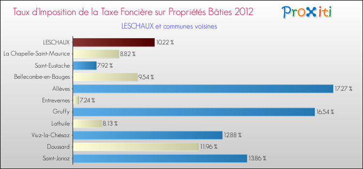 Taux d'imposition de la taxe foncière sur le bati 2012 pour LESCHAUX et les communes proches Comparaison des taux d'imposition de la taxe foncière sur le bati 2012 pour LESCHAUX et les communes voisines