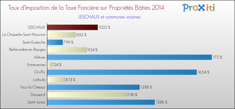 Taux d'imposition de la taxe foncière sur le bati 2014 pour LESCHAUX et les communes proches Comparaison des taux d'imposition de la taxe foncière sur le bati 2014 pour LESCHAUX et les communes voisines
