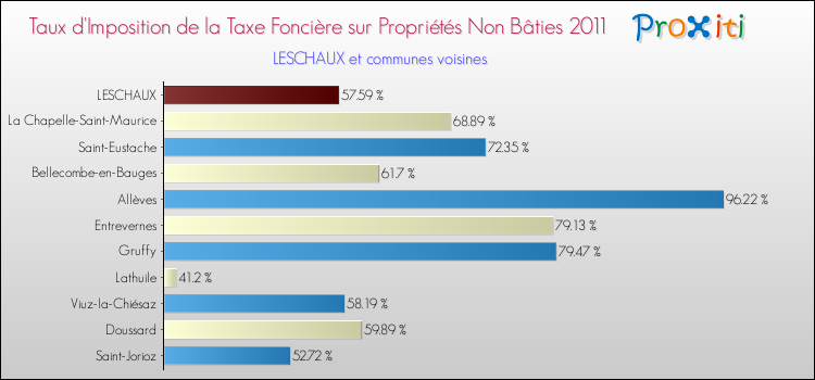 Taux d'imposition de la taxe foncière sur les immeubles et terrains non batis 2011 pour LESCHAUX et les communes proches Comparaison des taux d'imposition de la taxe foncière sur les immeubles et terrains non batis 2011 pour LESCHAUX et les communes voisines