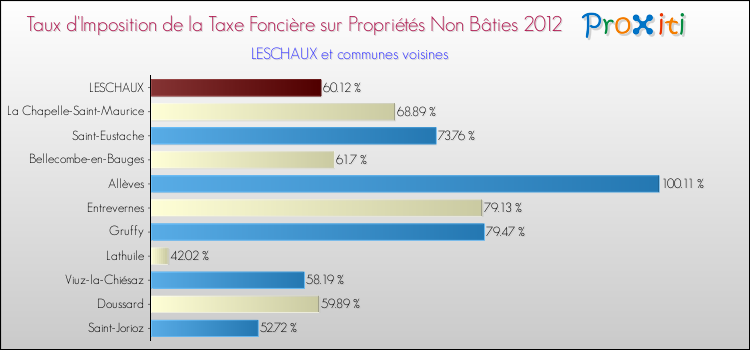 Taux d'imposition de la taxe foncière sur les immeubles et terrains non batis 2012 pour LESCHAUX et les communes proches Comparaison des taux d'imposition de la taxe foncière sur les immeubles et terrains non batis 2012 pour LESCHAUX et les communes voisines