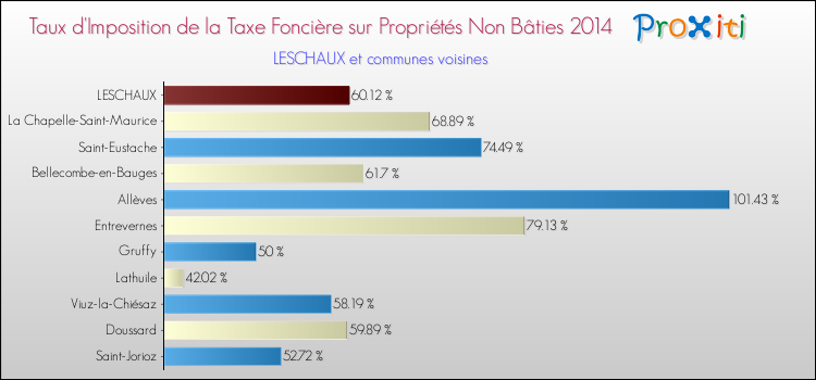 Taux d'imposition de la taxe foncière sur les immeubles et terrains non batis 2014 pour LESCHAUX et les communes proches Comparaison des taux d'imposition de la taxe foncière sur les immeubles et terrains non batis 2014 pour LESCHAUX et les communes voisines