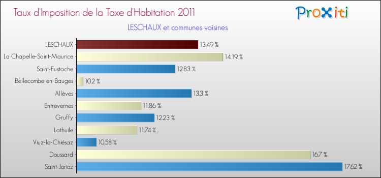 Taux d'imposition de la taxe d'habitation 2011 pour LESCHAUX et les communes proches Comparaison des taux d'imposition de la taxe d'habitation 2011 pour LESCHAUX et les communes voisines