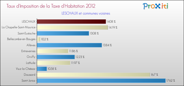 Taux d'imposition de la taxe d'habitation 2012 pour LESCHAUX et les communes proches Comparaison des taux d'imposition de la taxe d'habitation 2012 pour LESCHAUX et les communes voisines
