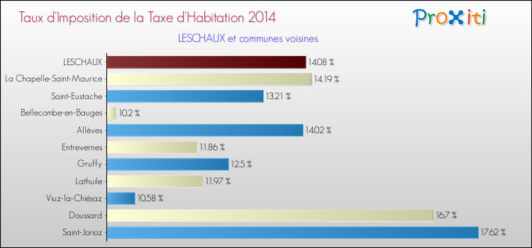 Taux d'imposition de la taxe d'habitation 2014 pour LESCHAUX et les communes proches Comparaison des taux d'imposition de la taxe d'habitation 2014 pour LESCHAUX et les communes voisines
