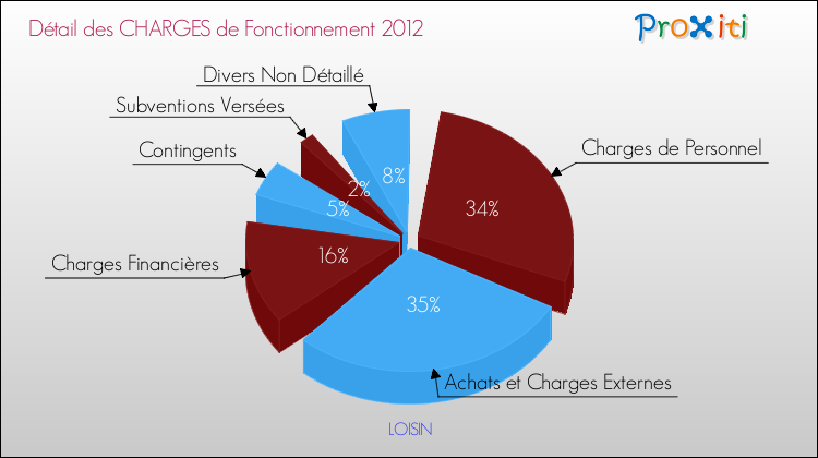 Décomposition des Charges de Fonctionnement 2012 de la commune de LOISIN Charges de Fonctionnement 2012 pour la commune de LOISIN