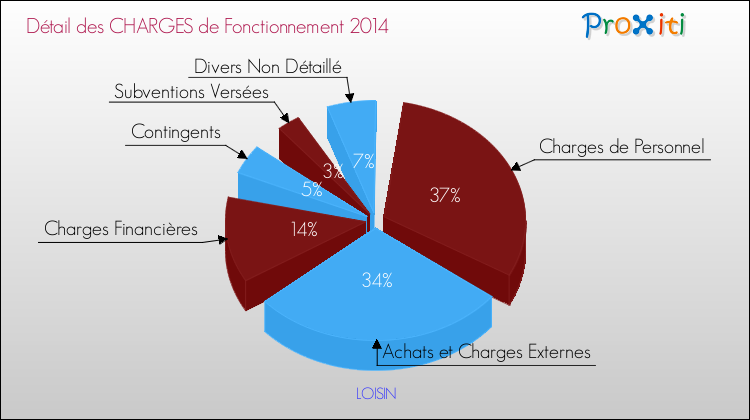 Décomposition des Charges de Fonctionnement 2014 de la commune de LOISIN Charges de Fonctionnement 2014 pour la commune de LOISIN
