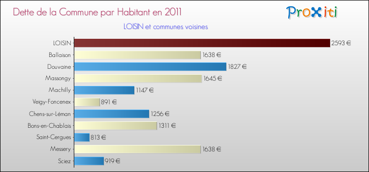 Dette par habitant de la commune en 2011 pour LOISIN et les communes proches Comparaison de la dette par habitant de la commune en 2011 pour LOISIN et les communes voisines