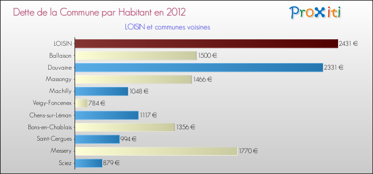 Dette par habitant de la commune en 2012 pour LOISIN et les communes proches Comparaison de la dette par habitant de la commune en 2012 pour LOISIN et les communes voisines