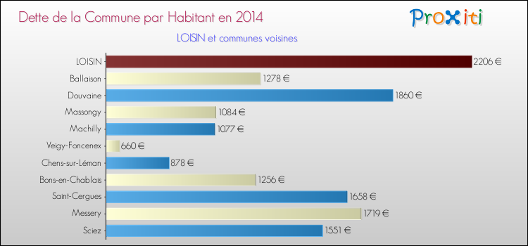 Dette par habitant de la commune en 2014 pour LOISIN et les communes proches Comparaison de la dette par habitant de la commune en 2014 pour LOISIN et les communes voisines