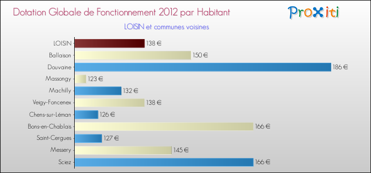 Montant des dotations globales de fonctionnement DGF par Habitant pour LOISIN et les communes proches Comparaison des des dotations globales de fonctionnement DGF par habitant pour LOISIN et les communes voisines