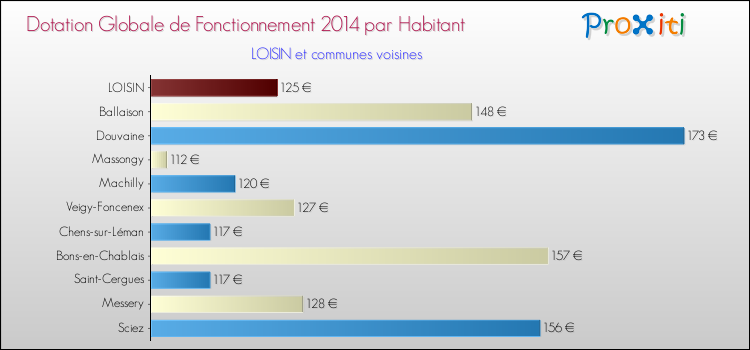 Montant des dotations globales de fonctionnement DGF par Habitant pour LOISIN et les communes proches en 2014. Comparaison des des dotations globales de fonctionnement DGF par habitant pour LOISIN et les communes voisines en 2014.
