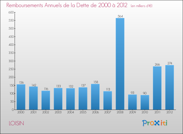 Evolution de l'annuité de la dette pour la commune de LOISIN de 2000 à 2012 Annuités de la dette pour LOISIN de 2000 à 2012