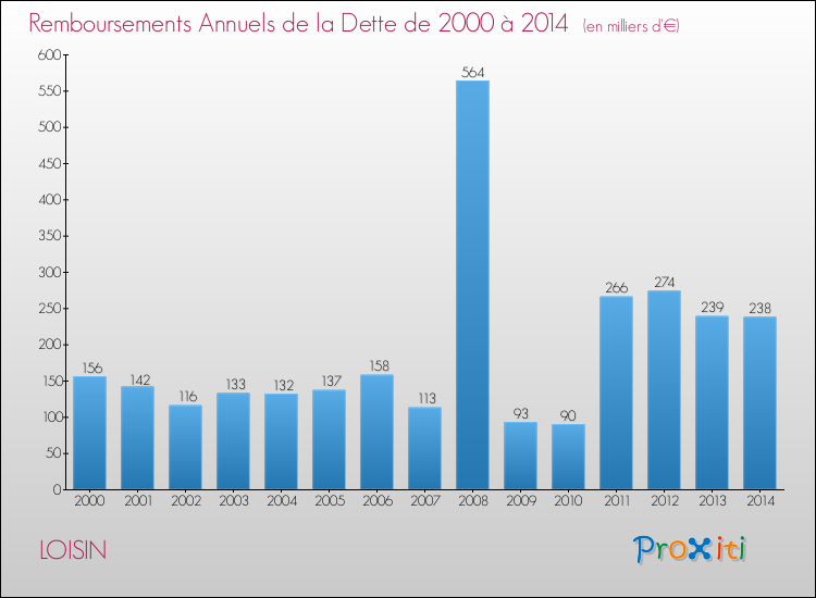 Evolution de l'annuité de la dette pour la commune de LOISIN de 2000 à 2014 Annuités de la dette pour LOISIN de 2000 à 2014