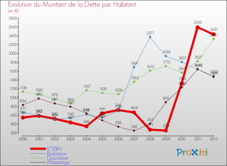 Evolution de la dette par habitant pour la commune de LOISIN et les communes proches de 2000 à 2012 Comparaison de la dette par habitant pour LOISIN et les communes voisines de 2000 à 2012