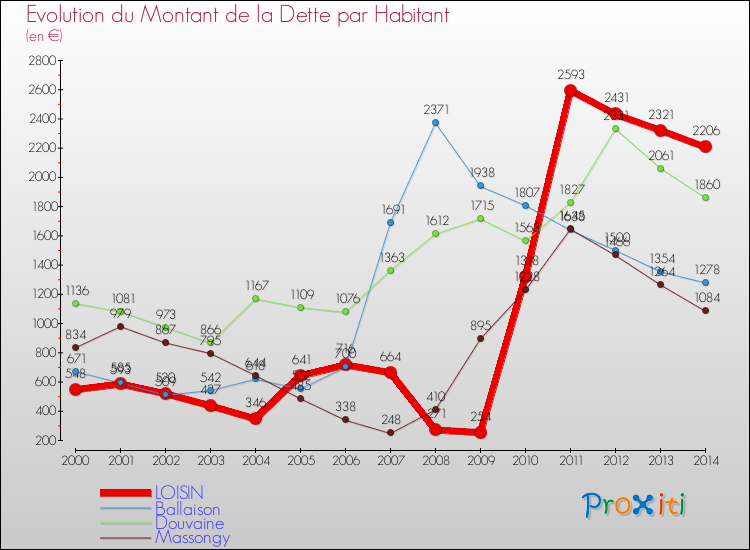 Evolution de la dette par habitant pour la commune de LOISIN et les communes proches de 2000 à 2014 Comparaison de la dette par habitant pour LOISIN et les communes voisines de 2000 à 2014