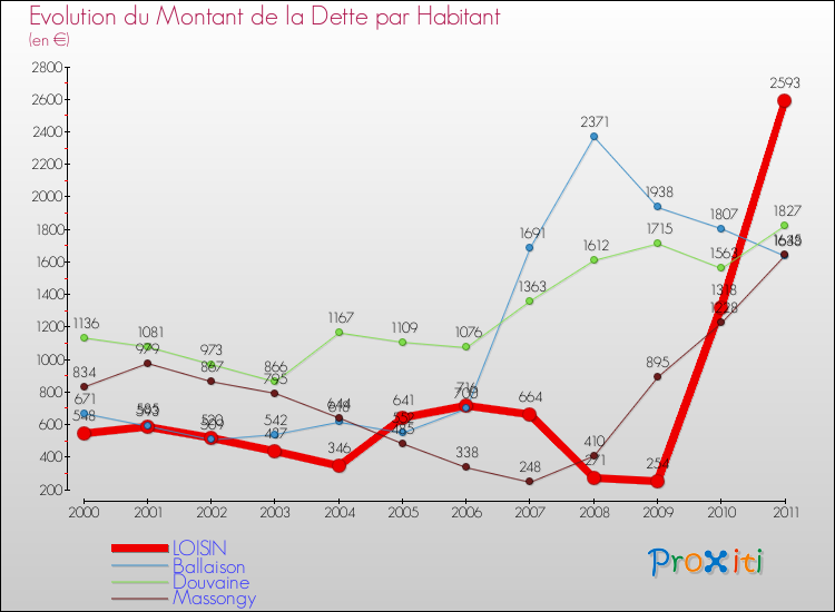 Evolution de la dette par habitant pour la commune de LOISIN et les communes proches Comparaison de la dette par habitant pour LOISIN et les communes voisines