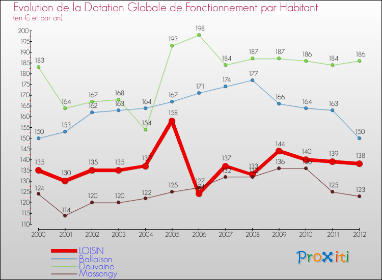 Evolution et montant de la dotation globale de fonctionnement par Habitant pour LOISIN et les communes proches Comparaison des dotations globales de fonctionnement par habitant pour LOISIN et les communes voisines