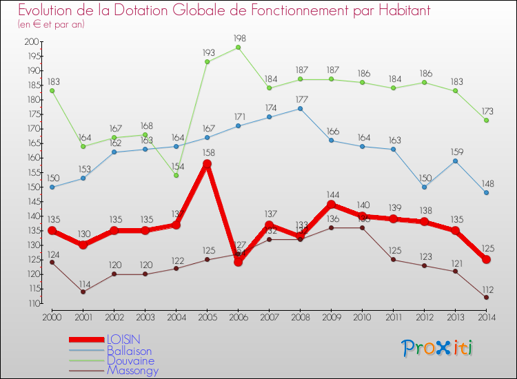 Evolution et montant de la dotation globale de fonctionnement par Habitant pour LOISIN et les communes proches de 2000 à 2014. Comparaison des dotations globales de fonctionnement par habitant pour LOISIN et les communes voisines de 2000 à 2014.