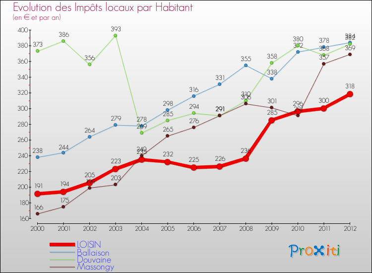 Evolution et montant des impôts locaux par Habitant pour LOISIN et les communes proches Comparaison des impôts locaux par habitant pour LOISIN et les communes voisines